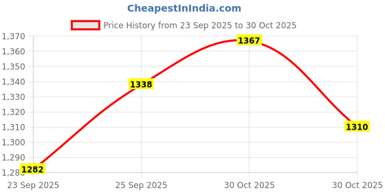 amazon.in USI UNIVERSAL THE UNBEATABLE Weight Lifting Belt, 790SL6 (6 Inch Wide, Black, Small Size) Padded, Leather & Metal Construction, Suede Leather Lining, Weight Belt For Deadlift, Squat For Men, Women Price History Graph from 23 Sep 2025 to 30 Oct 2025