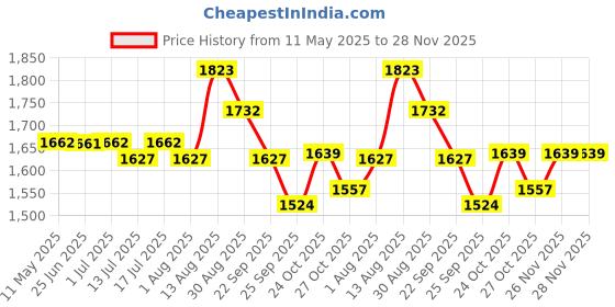 amazon.in usi universal The Unbeatable were Wolf MMA Shorts (411W) (XL) Multicolour usi universal Price History Graph from 11 May 2025 to 26 Nov 2025