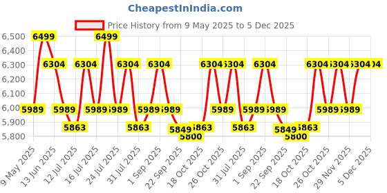 amazon.in USI UNIVERSAL THE UNBEATABLE WOODEN PLYO BOX (S) usi universal Price History Graph from 9 May 2025 to 4 Dec 2025
