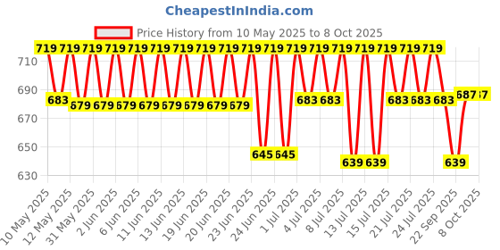 amazon.in USI UNIVERSAL THE UNBEATABLE Wrist Wraps With Thumb Loops, 3 Line Strong Elastic Construction, Hook & Loop Closure, For Men, Women Weight Lifting, Powerlifting, Strength Training (38cm(20”),1 Pair) usi universal Price History Graph from 10 May 2025 to 8 Oct 2025