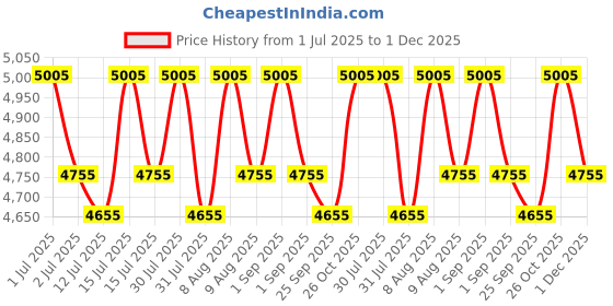 amazon.in USI UNIVERSAL THE UNBEATABLE WT20 Supertuf Rubber Tiles 20mm Pack Of 6 Pcs Ideal For Free Weight Areas, Heavy Lifting Zones & Cross Training Boxes/Gyms (Black) Price History Graph from 1 Jul 2025 to 1 Dec 2025