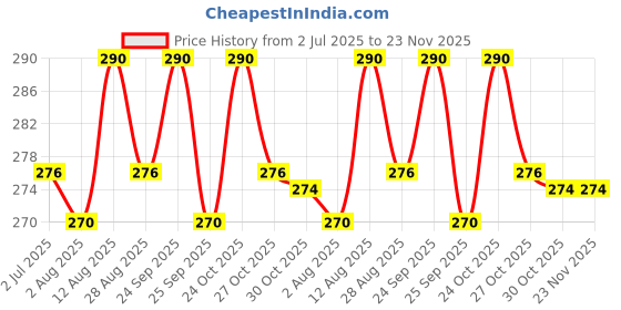 amazon.in USI UNIVERSAL THE UNBEATABLE Yoga Strap, Stretch Bands with Extra Safe Adjustable D-Ring Buckle, Durable Loop Exercise & Fitness Stretching for Yoga, Pilates, Physical Therapy, Dance, Gym Workouts Price History Graph from 2 Jul 2025 to 22 Nov 2025