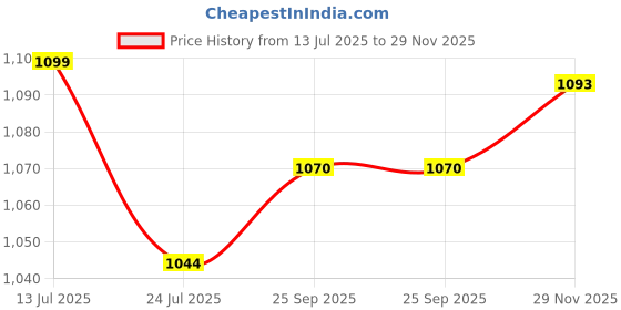 amazon.in USI UNIVERSAL Waist Trimmer Wrap, 790WT Waist Taper Belt, Sweat Sauna Slim Belly Belt For Men & Women-abdominal Waist Trainer, Increased Core Stability (Black, X-Large) Price History Graph from 13 Jul 2025 to 29 Nov 2025