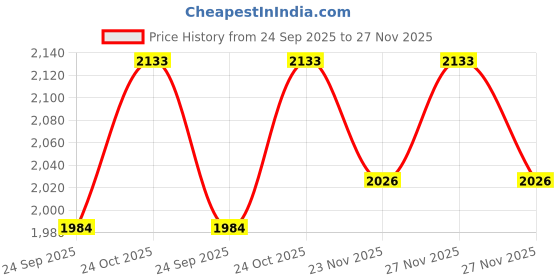 amazon.in USI UNIVERSAL Wall Ball, 736WB 8Kg Fitness Soft Medicine Ball/Wall Ball for Strength and Conditioning Workouts, Core Exercises, Cross Training, Exercise Fitness Weighted Medicine Ball, Black/Orange Price History Graph from 24 Sep 2025 to 27 Nov 2025