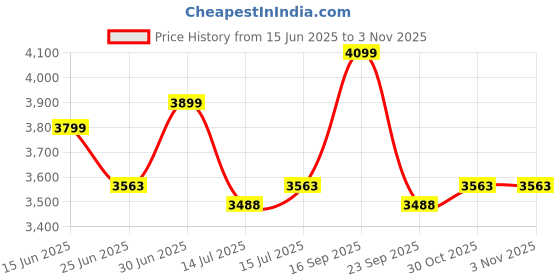 amazon.in USI UNIVERSAL Wall Mount Heavy Bag Hanger, Heavy Duty Punching Bag Stand, Boxing Bag Bracket for Home Gym Indoor Outdoor | Heavy Duty Standard Wall Bracket Steel Mount Hanger for Boxing, MMA Punch Bag Price History Graph from 15 Jun 2025 to 30 Oct 2025