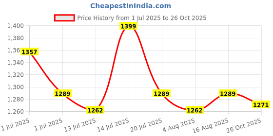 amazon.in USI UNIVERSAL Weight Lifter Suit for Mens (419WTM) (Blue, M) usi universal Price History Graph from 1 Jul 2025 to 26 Oct 2025