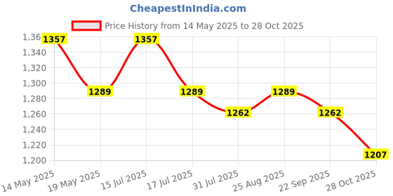 amazon.in USI UNIVERSAL Weight Lifter Suit for Mens (419WTM) (Blue, XL) Price History Graph from 14 May 2025 to 28 Oct 2025