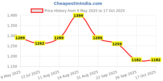 amazon.in USI UNIVERSAL WEIGHT LIFTER SUIT FOR MENS (419WTM) (Red, M) usi universal Price History Graph from 9 May 2025 to 17 Oct 2025