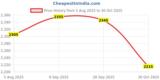 amazon.in USI UNIVERSAL Weight Lifting Belt, 790PLH (Heavy 10mm Thick Leather, Black, Large) Power Lifting Belt For Men & Women Weightlifting Competition Workout Training Weight Support Belt Price History Graph from 5 Aug 2025 to 30 Oct 2025