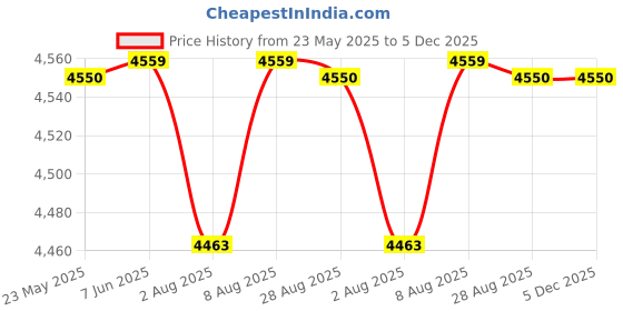 amazon.in USI UNIVERSAL Wood Gymnastics Rings With Cam Buckle Straps, War Wooden Gym Ring, Ring Diameter 6.7", Adjustable Strap 4.57m usi universal Price History Graph from 23 May 2025 to 5 Dec 2025