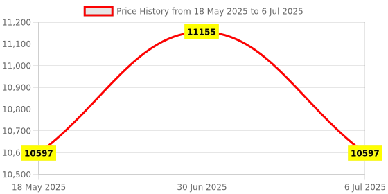 amazon.in USI UNIVERSAL WRESTLING MATS (WM) (2m x 1m) - 70 mm Thickness, EVA compound foam - Single Piece Price History Graph from 18 May 2025 to 6 Jul 2025