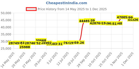 amazon.in uskeepers 3 Layer Bee Suit, Apiarist Ultra Ventilated Beekeeping Suit for Men & Women with Beekeeper Gloves & Two Beekeeping Veils, Beekeepers Suit for Professional and Beginner Beekeepers. (3XL) uskeepers Price History Graph from 14 May 2025 to 1 Dec 2025