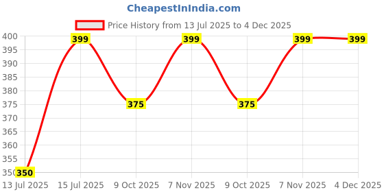amazon.in usl Men's Nylon Belt Combo, Pack of 3, Free Size, Black usl Price History Graph from 13 Jul 2025 to 4 Dec 2025