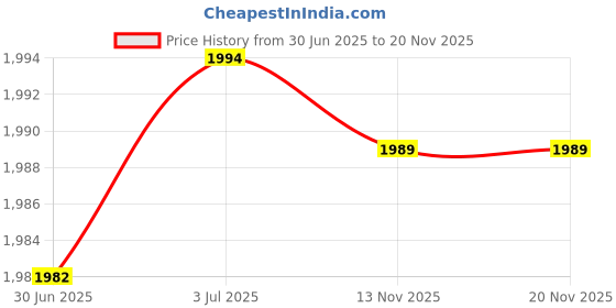 amazon.in USMAN ARTWORK Side End Table Nightstand Storage Shelf with One Drawer Bed Side Table for Living Room Bedroom etc. (Blue) Price History Graph from 30 Jun 2025 to 19 Nov 2025