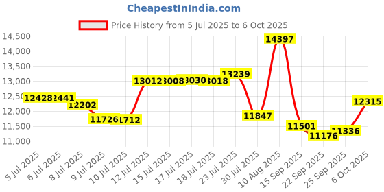 amazon.in usmile C10 Portable Water Flosser, Travel Friendly, 95 Day Battery, 4 Modes, 360° Nozzle, 180ml Tank, IPX7 Waterproof, Dentist Recommended for Braces, Implants and Sensitive Price History Graph from 5 Jul 2025 to 6 Oct 2025