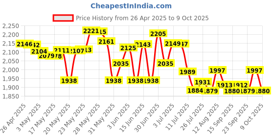 amazon.in usonline911 Acupress Standard Pen Nibs for WACOM CTL-471, CTL-671, CTL-472, CTL-672 (Black) -20 Pieces usonline911 Price History Graph from 26 Apr 2025 to 9 Oct 2025