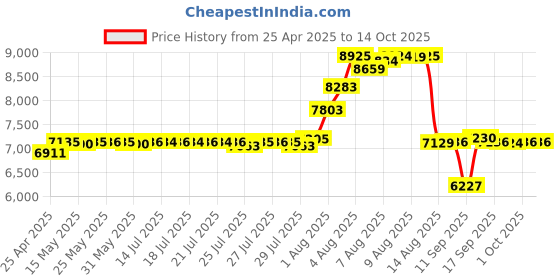 amazon.in usonline911 Blu-ray Disk Drive Replacement Lite-On DG-6M1S-01B DG-6M1S 6M2S B150 Laser for Xbox One usonline911 Price History Graph from 25 Apr 2025 to 14 Oct 2025