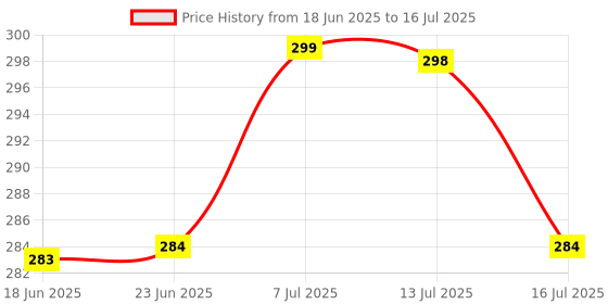 amazon.in USOXO Foot Alignment Socks I Cotton Finger Toe Separator I Easing Bunion Hammertoe And Arthritis Pain Relief I Improving Posture & Increasing Flexibility I Free Size | For Men & Women (Black) usoxo Price History Graph from 18 Jun 2025 to 13 Jul 2025