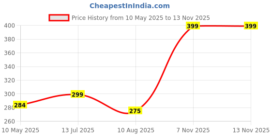 amazon.in USOXO Unisex Diabetic Socks I Combed Cotton with Breathable and Lightweight I Anti-Microbial & Anti-Odour I Soft Comfy Seamless Toe and Non-Binding Top I Ankle Length Sock for Men & Women – 3 Pair Price History Graph from 10 May 2025 to 12 Nov 2025