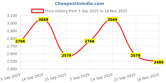 amazon.in u.s. polo assn. USPA Active Sports Men's Solid Regular Fit Space Dust Sweatshirt u.s. polo assn. Price History Graph from 5 Sep 2025 to 18 Nov 2025