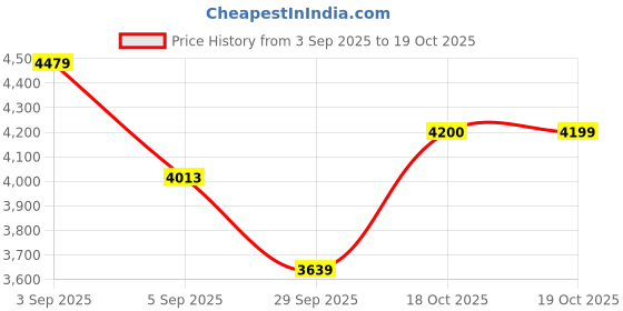 amazon.in u.s. polo assn. USPA AUBREY Women’s Tote | Fits Upto 15" Laptop | Elegant Handbag for Women — Office & Everyday Use u.s. polo assn. Price History Graph from 3 Sep 2025 to 19 Oct 2025