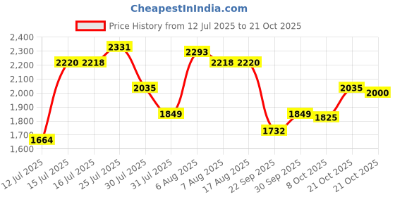 amazon.in u.s. polo assn. USPA| Anton Navy| Stylish Casual Loafers for Men u.s. polo assn. Price History Graph from 12 Jul 2025 to 21 Oct 2025