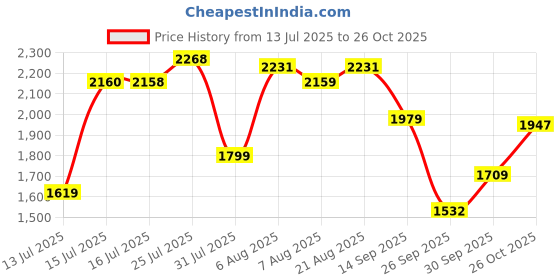 amazon.in u.s. polo assn. USPA| Barnes Black| Stylish Casual Loafers for Men u.s. polo assn. Price History Graph from 13 Jul 2025 to 26 Oct 2025