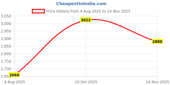 amazon.in u.s. polo assn. USPA| GREN Beige| Stylish Casual Sneaker Shoes for Man u.s. polo assn. Price History Graph from 4 Aug 2025 to 14 Nov 2025