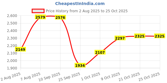 amazon.in u.s. polo assn. USPA| HAIMAN White| Stylish Casual Sneaker Shoes for Man u.s. polo assn. Price History Graph from 2 Aug 2025 to 21 Oct 2025
