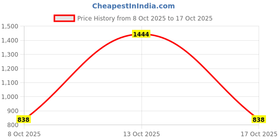 amazon.in u.s. polo assn. USPA| NESTA LT. GREY| Stylish slider Flipflops for Man u.s. polo assn. Price History Graph from 8 Oct 2025 to 17 Oct 2025