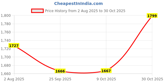 amazon.in u.s. polo assn. USPA| Scott Navy| Stylish Casual Loafers for Men u.s. polo assn. Price History Graph from 2 Aug 2025 to 30 Oct 2025
