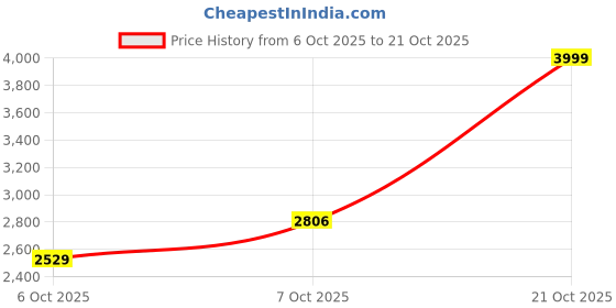 amazon.in u.s. polo assn. USPA| Wade Black| Stylish Casual Shoes for Men u.s. polo assn. Price History Graph from 6 Oct 2025 to 21 Oct 2025