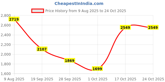 amazon.in u.s. polo assn. USPA|Aaron| Stylish Casual Loafer Shoes for Man u.s. polo assn. Price History Graph from 9 Aug 2025 to 22 Oct 2025