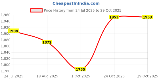amazon.in u.s. polo assn. USPA|CLANAL 3.0|Off White Stylish Casual Sneaker Shoes for Man u.s. polo assn. Price History Graph from 24 Jul 2025 to 29 Oct 2025