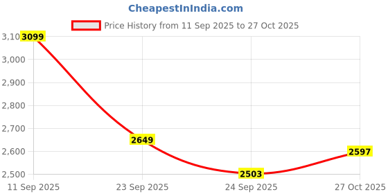 amazon.in u.s. polo assn. USPA|Damen|Cream Stylish Casual Sneaker Shoes for Man u.s. polo assn. Price History Graph from 11 Sep 2025 to 27 Oct 2025