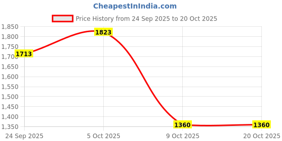 amazon.in u.s. polo assn. USPA|TIMEO 3.0|Grey Stylish Casual Sneaker Shoes for Man u.s. polo assn. Price History Graph from 24 Sep 2025 to 20 Oct 2025