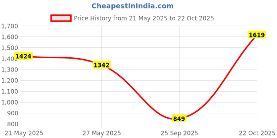 amazon.in U.S.POLO ASSN. Men's Regular Fit Shirt Price History Graph from 21 May 2025 to 22 Oct 2025