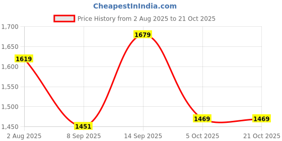 amazon.in u.s. polo assn. U.S.Polo Association Men's Colourblocked Slim Fit Polo Shirt u.s. polo assn. Price History Graph from 2 Aug 2025 to 20 Oct 2025