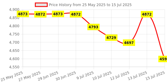 amazon.in USR-TCP232-302 Tiny Size RS232 to TCP IP Converter Serial RS232 to Ethernet Server Module Ethernet Converter Support DHCP/DNS Price History Graph from 25 May 2025 to 15 Jul 2025
