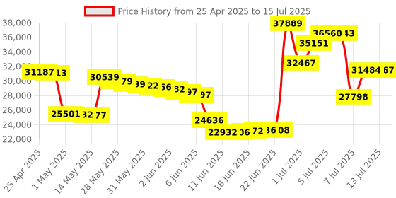 amazon.in usrobotics USR5637 56K USB FaxModem for Windows Mac Linux usrobotics Price History Graph from 25 Apr 2025 to 15 Jul 2025