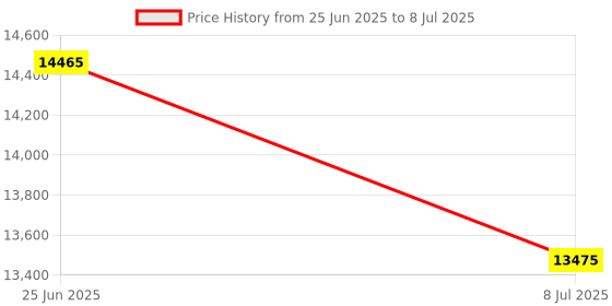 amazon.in USRobotics USR3056 56K PC Card Modem with Xjack Price History Graph from 25 Jun 2025 to 8 Jul 2025