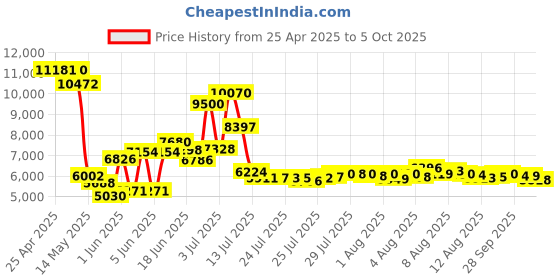 amazon.in usrobotics USRobotic V.92 PCI Software Faxmodem USR5670 usrobotics Price History Graph from 25 Apr 2025 to 5 Oct 2025