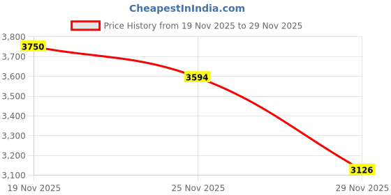 amazon.in UST Heavy Duty Paracord, 550 Pound, 100 feet, Black Price History Graph from 19 Nov 2025 to 29 Nov 2025