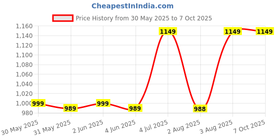 amazon.in ustine USTINE® Youtuber Kit | 10" Ring Light | Imported mic | Extra-Long Selfie Stick with Large Reinforced Tripod Stand Upto 67 inch/170 cm with, BT Remote, Fb Videos, Reels, Vlog (with 10" Light) ustine Price History Graph from 30 May 2025 to 6 Oct 2025