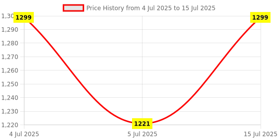 amazon.in ustine USTINE® Youtuber Kit | 10" RGB Ring Light | Imported mic | Extra-Long Selfie Stick with Large Reinforced Tripod Stand Upto 67 inch/170 cm with, BT Remote, Fb Videos, Reels, Vlog (with 10" RGB Light) ustine Price History Graph from 4 Jul 2025 to 15 Jul 2025