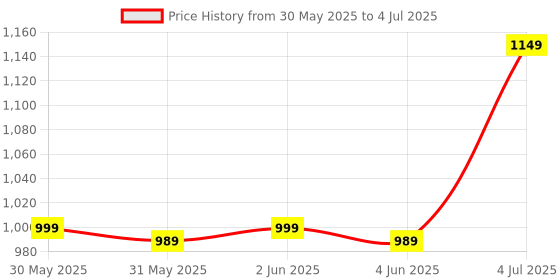 amazon.in ustine USTINE® Youtuber Kit | 10" Ring Light | Imported mic | Extra-Long Selfie Stick with Large Reinforced Tripod Stand Upto 67 inch/170 cm with, BT Remote, Fb Videos, Reels, Vlog (with 10" Light) ustine Price History Graph from 30 May 2025 to 4 Jul 2025