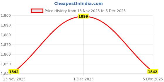 amazon.in USTINE® Youtuber Kit | 10" Ring Light | Imported mic | Extra-Long Selfie Stick with Large Reinforced Tripod Upto 67 inch/170 cm (Tripro X5 + 10" Light+Dual Wireless Mic) Price History Graph from 13 Nov 2025 to 1 Dec 2025