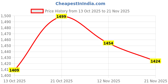 amazon.in USTINE® Youtuber Kit | 10" Ring Light | Wireless mic | Extra-Long Selfie Stick with Large Reinforced Tripod Upto 67 inch/170 cm with, BT, Fb Videos, Reels. (Tripro X5 + 10" Light+Wireless Mic) Price History Graph from 13 Oct 2025 to 21 Nov 2025