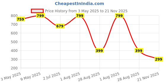 amazon.in USTIYA Case Clear (Samsung S20 Plus) Price History Graph from 3 May 2025 to 21 Nov 2025
