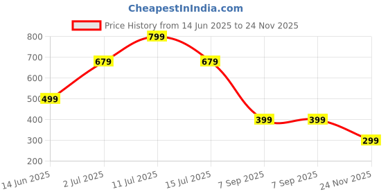 amazon.in USTIYA Case for Motorola Moto ThinkPhone Clear TPU Four Corners Protective Cover Transparent Soft funda Price History Graph from 14 Jun 2025 to 24 Nov 2025